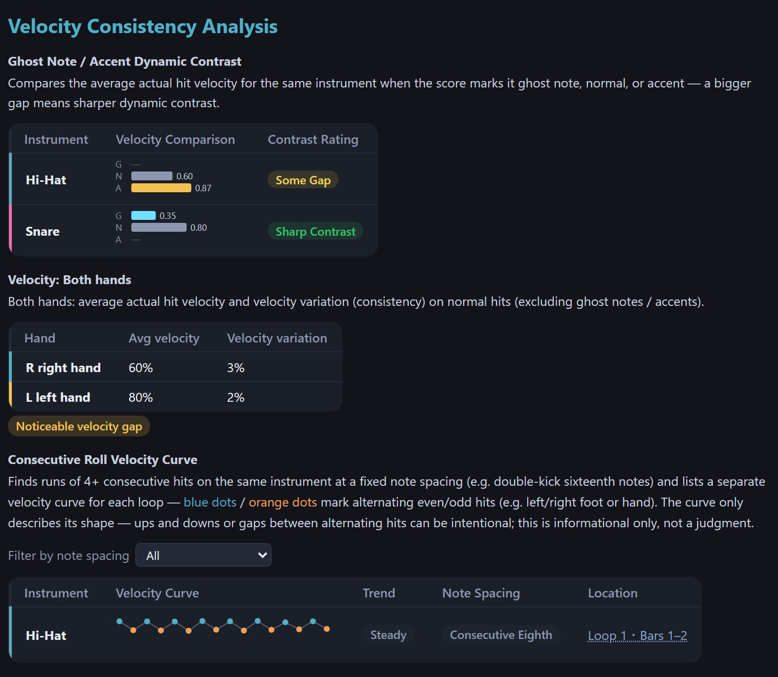 Velocity Consistency Analysis: ghost note / accent contrast, velocity by hand, and velocity curves for fast consecutive hits