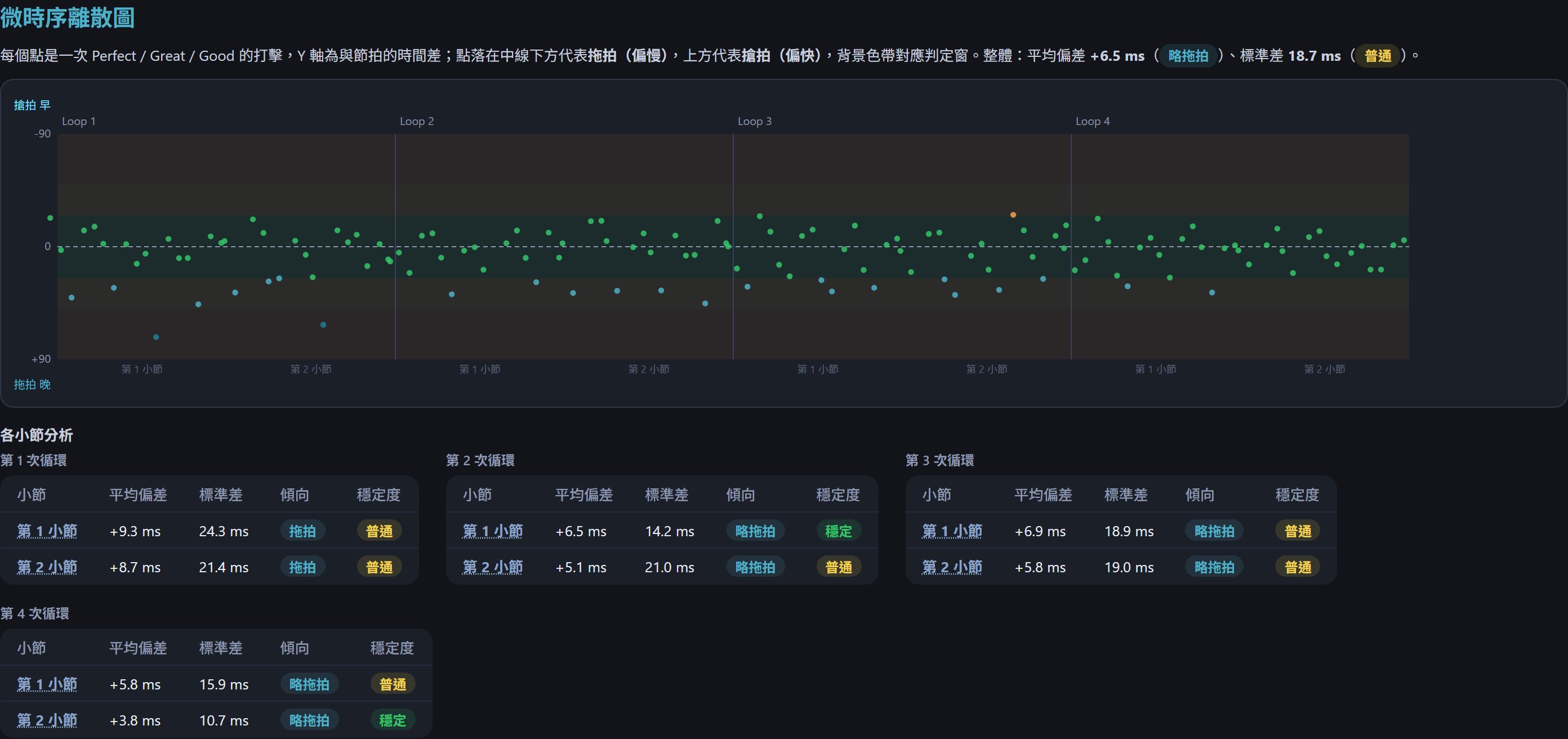 微時序離散圖與各小節分析
