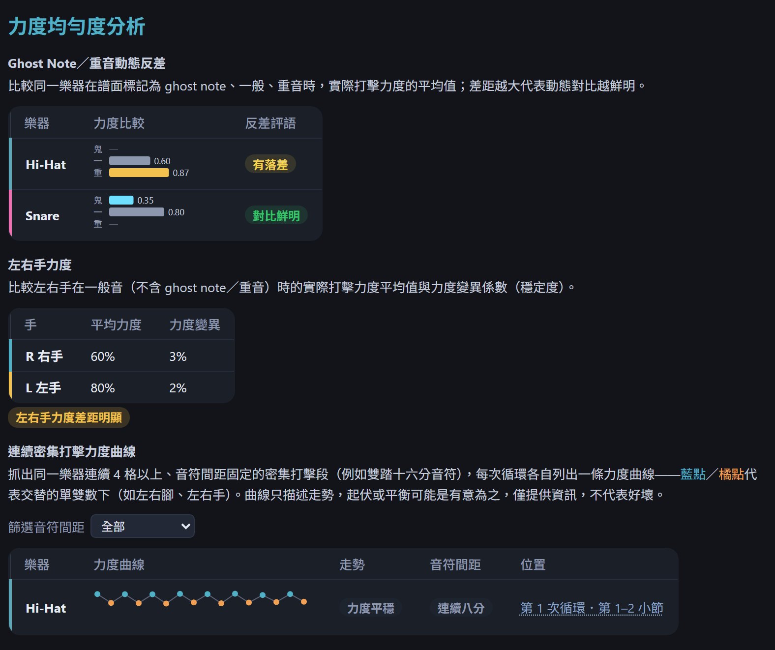 力度均勻度分析：Ghost Note／重音動態反差、左右手力度、連續密集打擊力度曲線