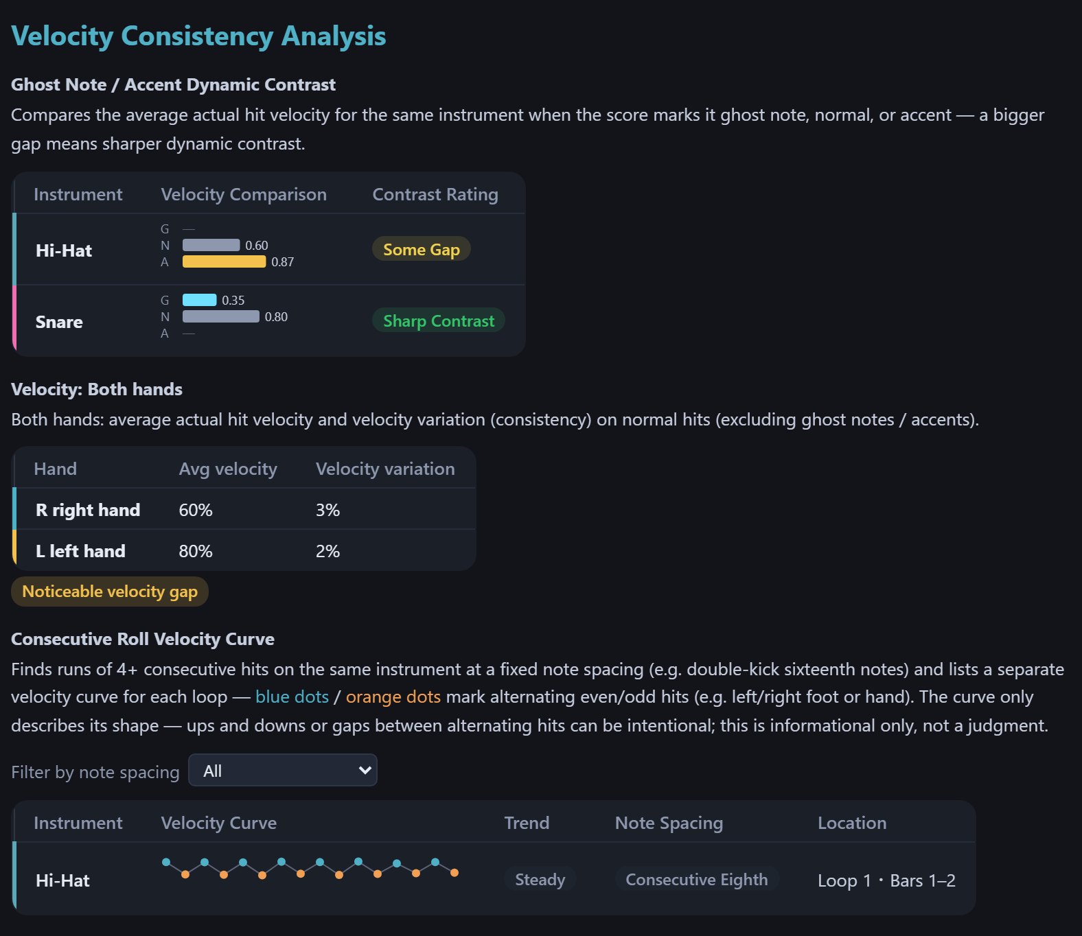 Velocity Consistency Analysis: ghost note / accent contrast, velocity by hand, consecutive roll velocity curves